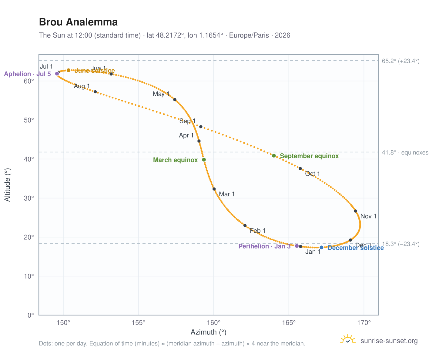 Brou analemma chart: the Sun at 12:00 (standard time) through the year