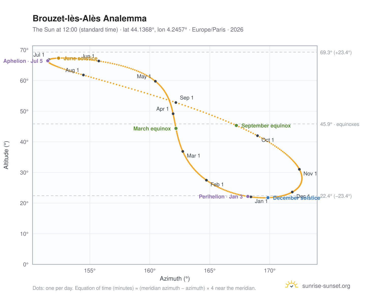 Brouzet-lès-Alès analemma chart: the Sun at 12:00 (standard time) through the year