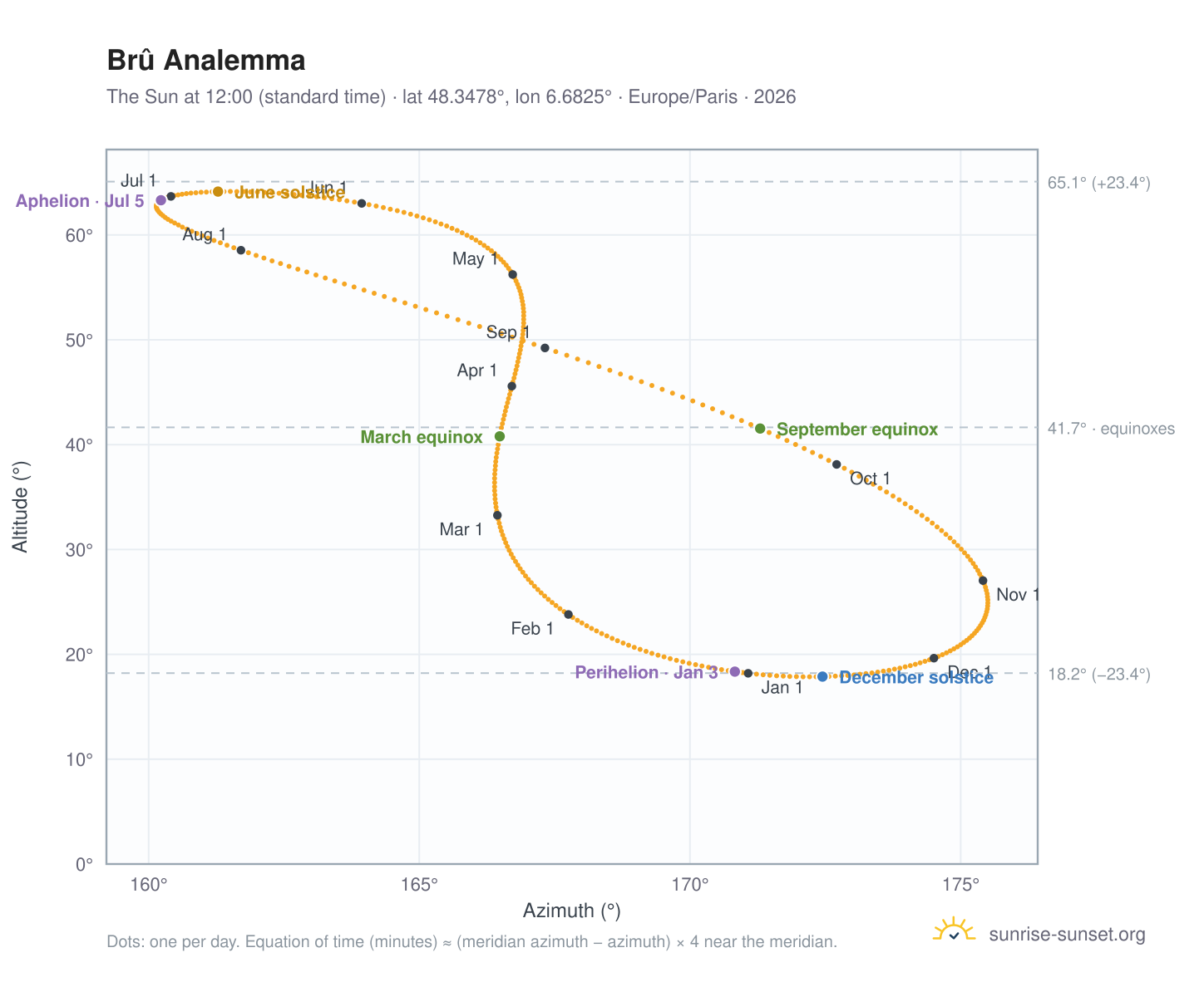 Brû analemma chart: the Sun at 12:00 (standard time) through the year