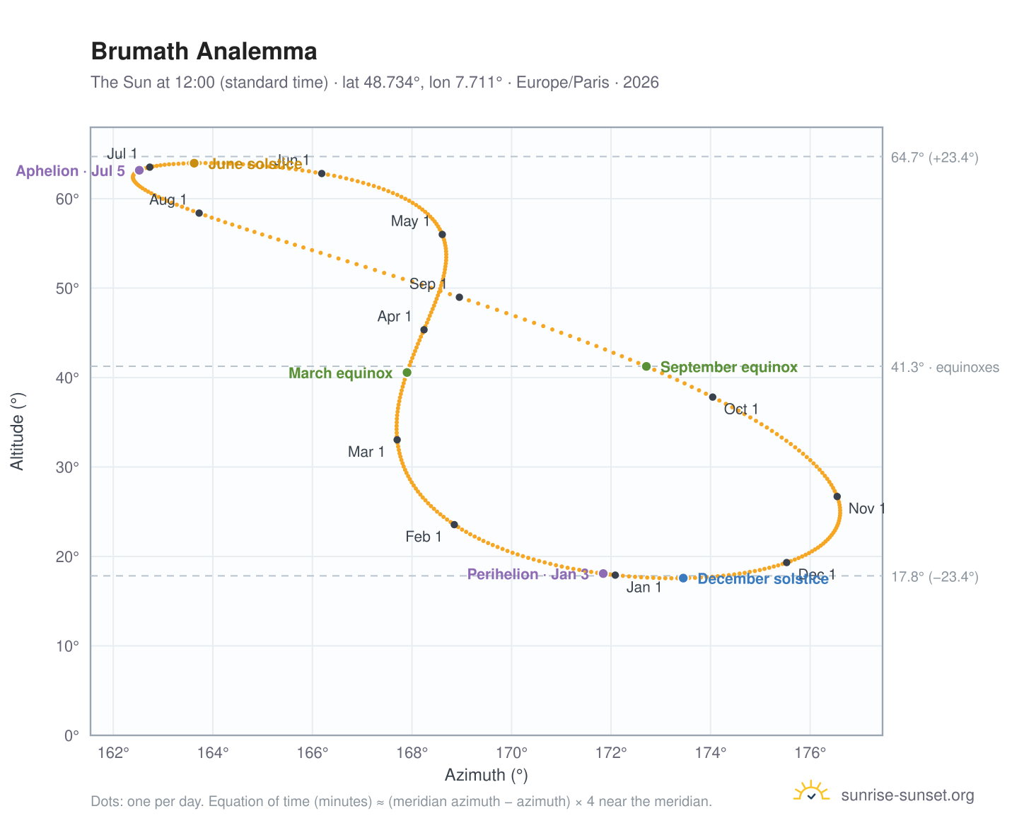 Brumath analemma chart: the Sun at 12:00 (standard time) through the year