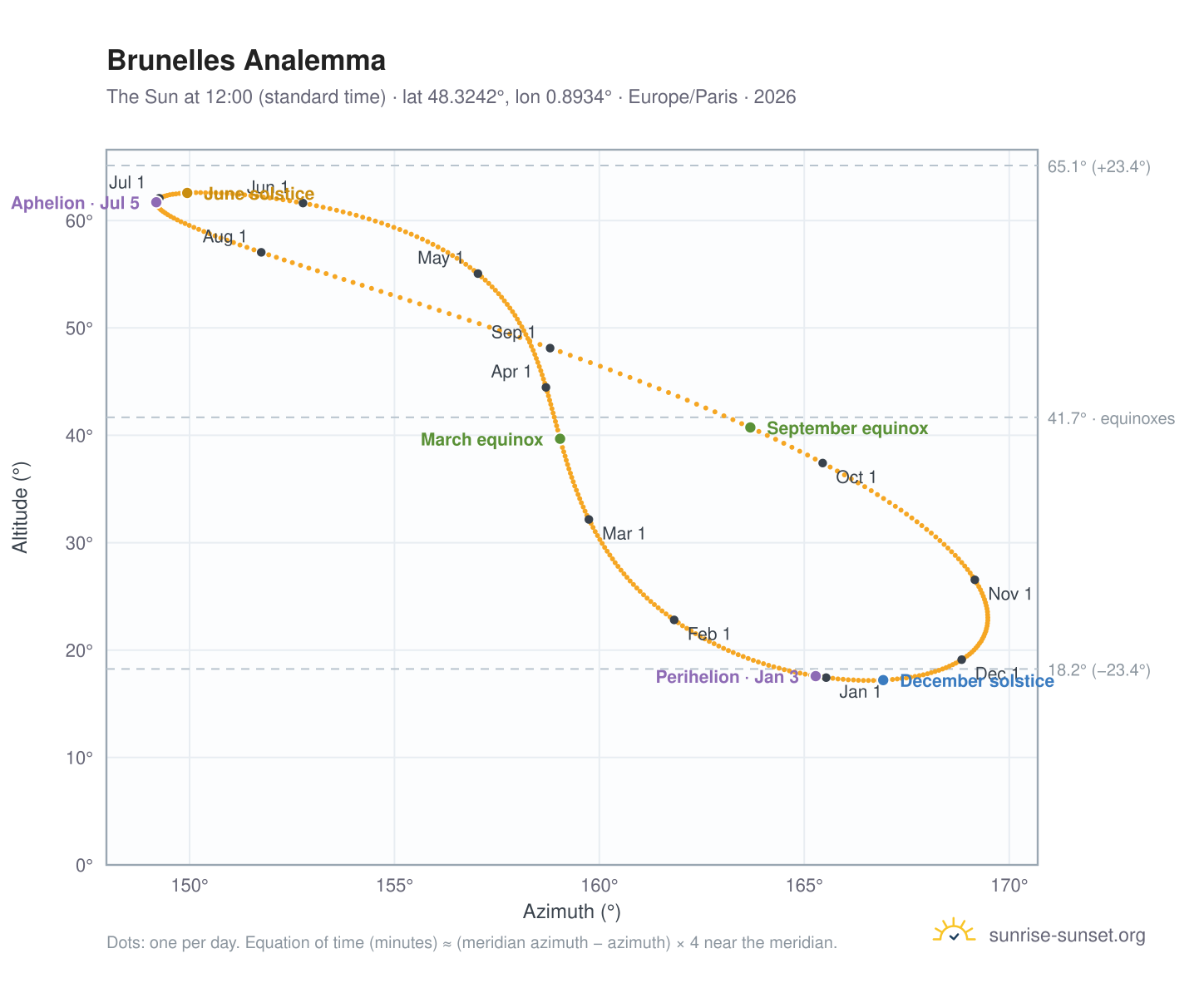 Brunelles analemma chart: the Sun at 12:00 (standard time) through the year