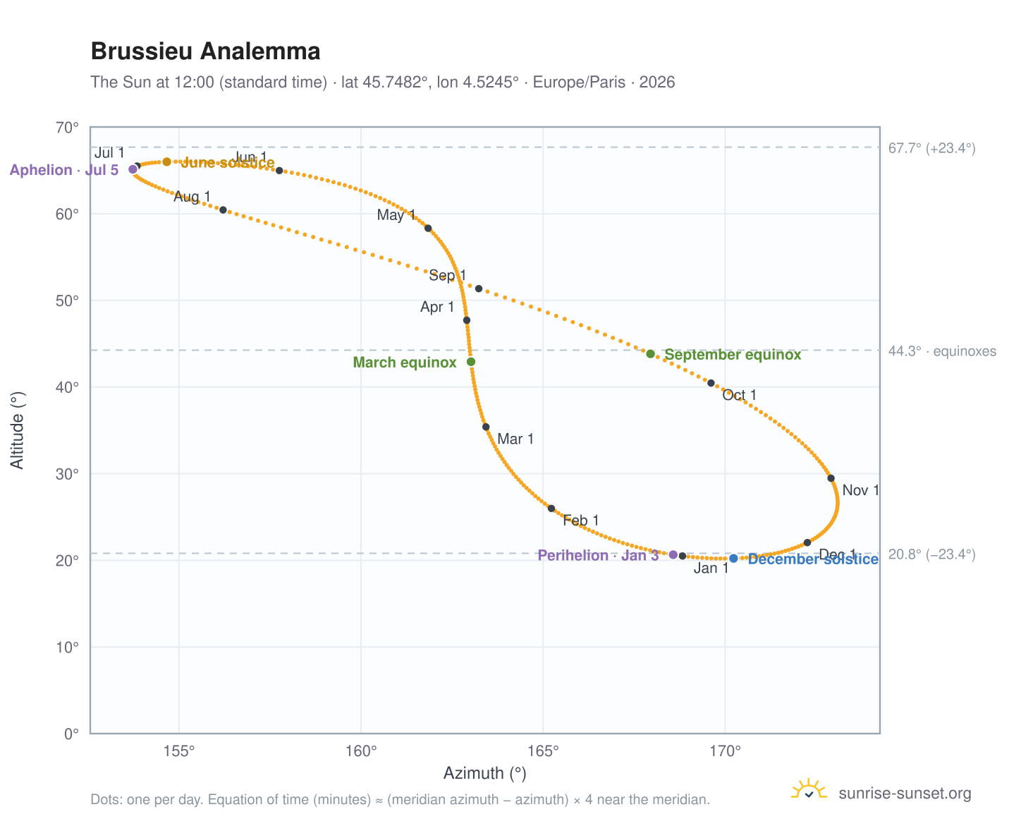Brussieu analemma chart: the Sun at 12:00 (standard time) through the year