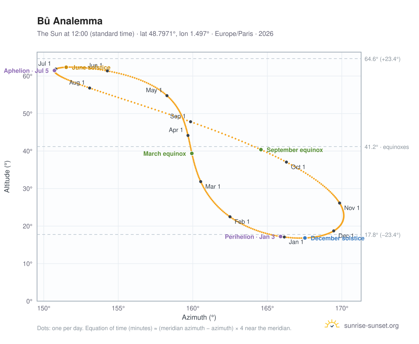 Bû analemma chart: the Sun at 12:00 (standard time) through the year
