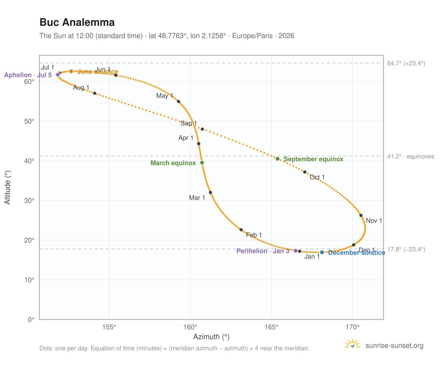 Buc analemma chart: the Sun at 12:00 (standard time) through the year