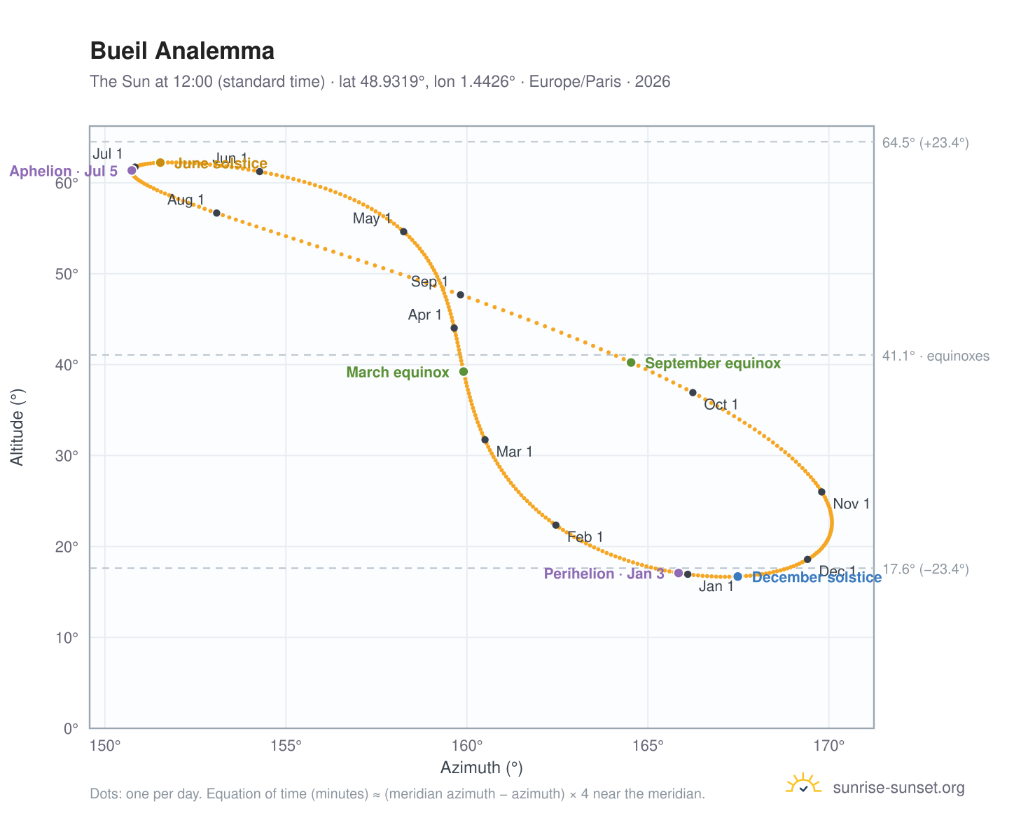 Bueil analemma chart: the Sun at 12:00 (standard time) through the year