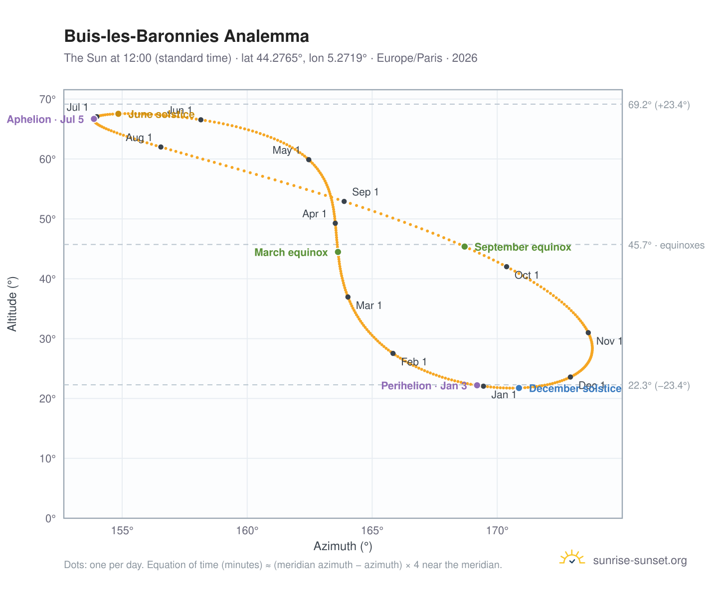 Buis-les-Baronnies analemma chart: the Sun at 12:00 (standard time) through the year