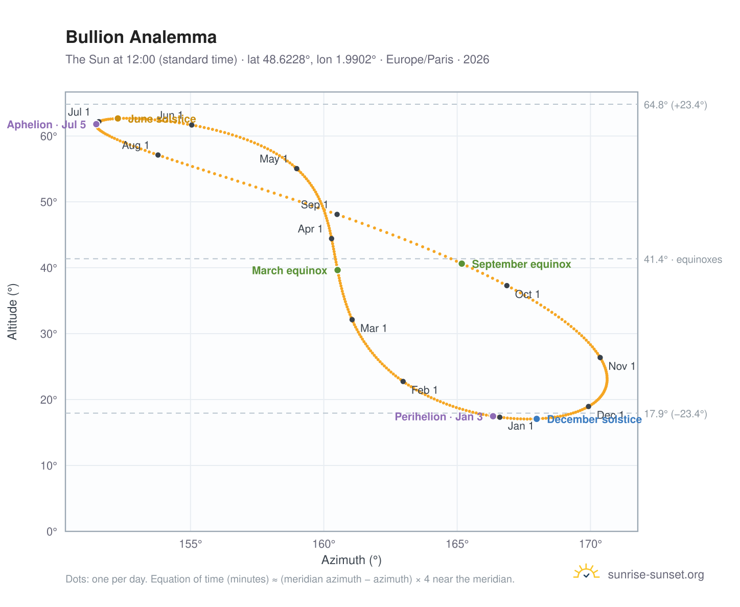 Bullion analemma chart: the Sun at 12:00 (standard time) through the year