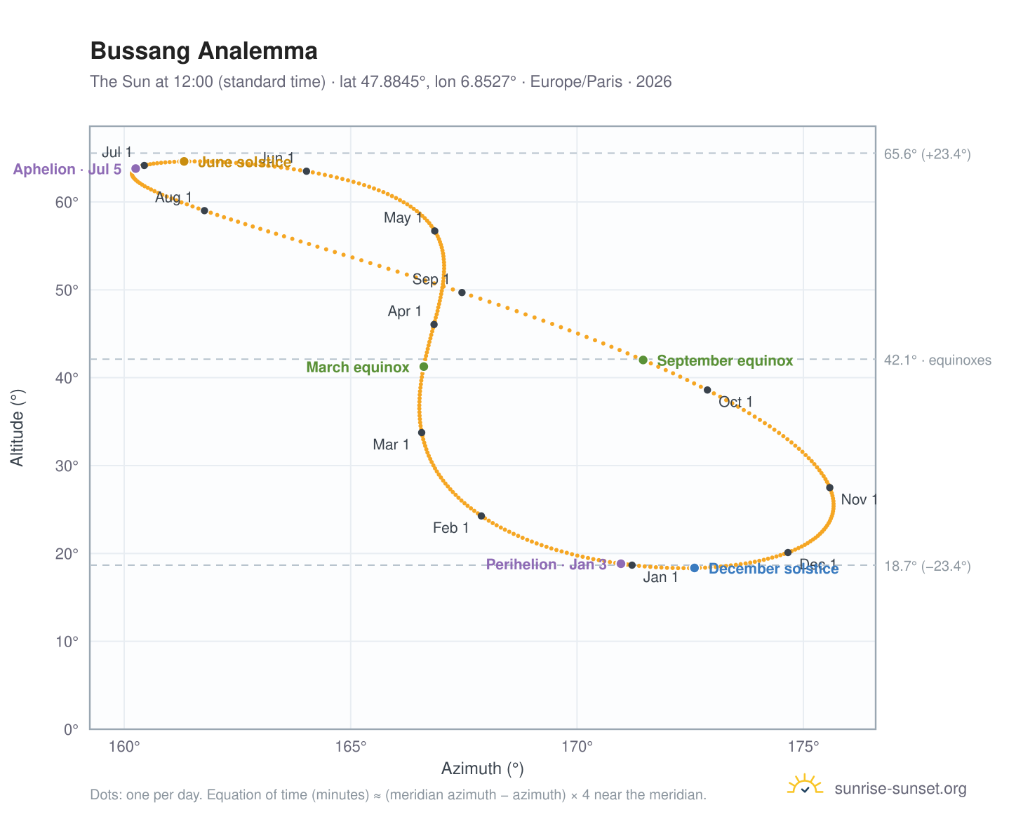 Bussang analemma chart: the Sun at 12:00 (standard time) through the year