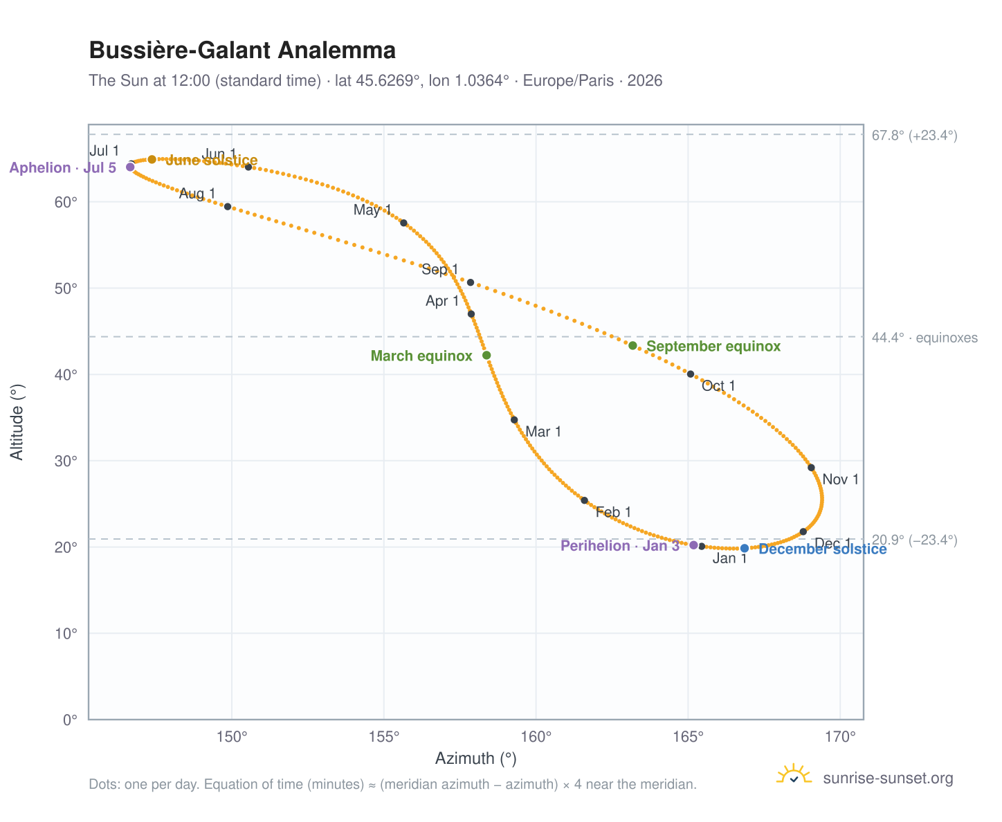 Bussière-Galant analemma chart: the Sun at 12:00 (standard time) through the year