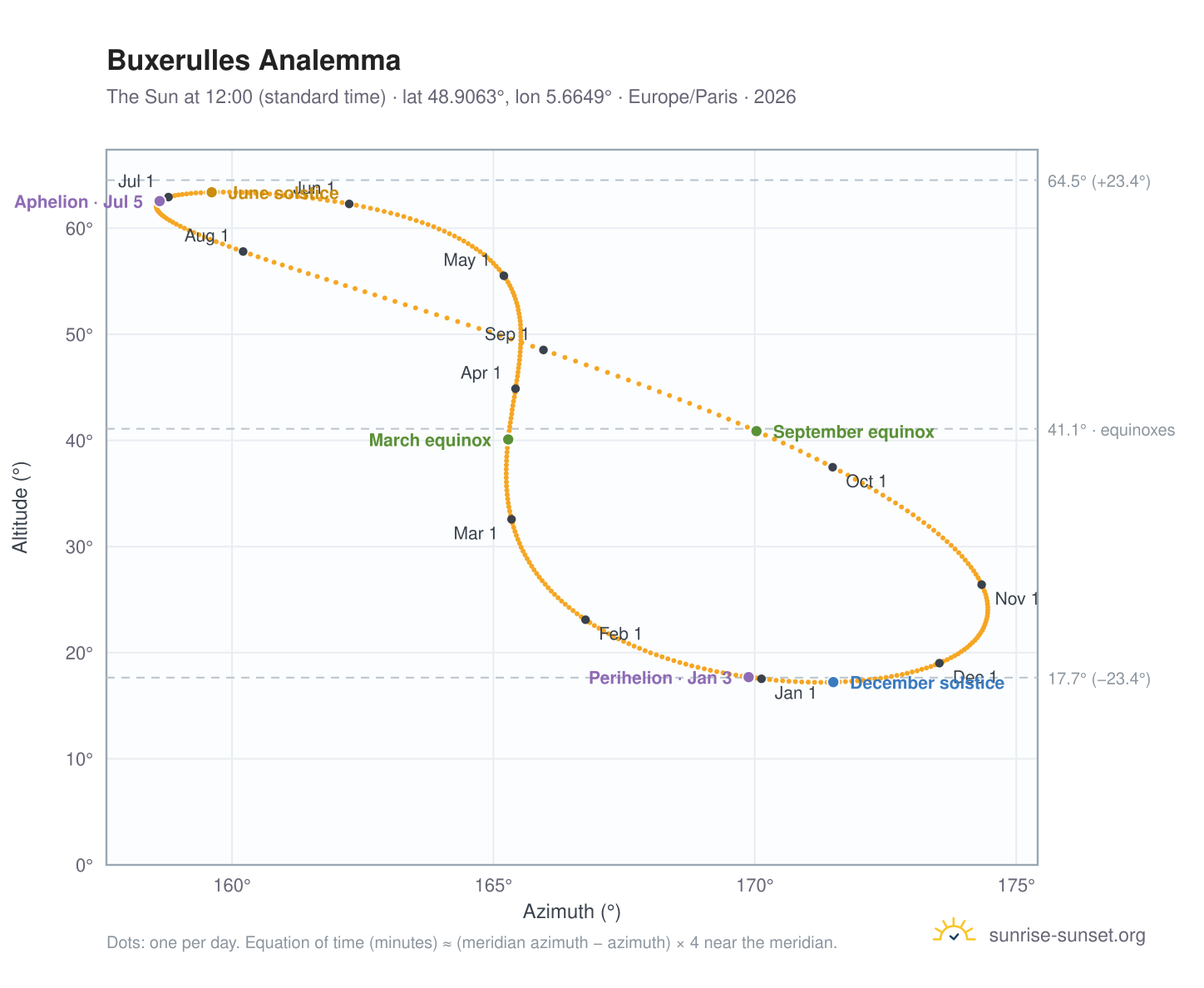 Buxerulles analemma chart: the Sun at 12:00 (standard time) through the year