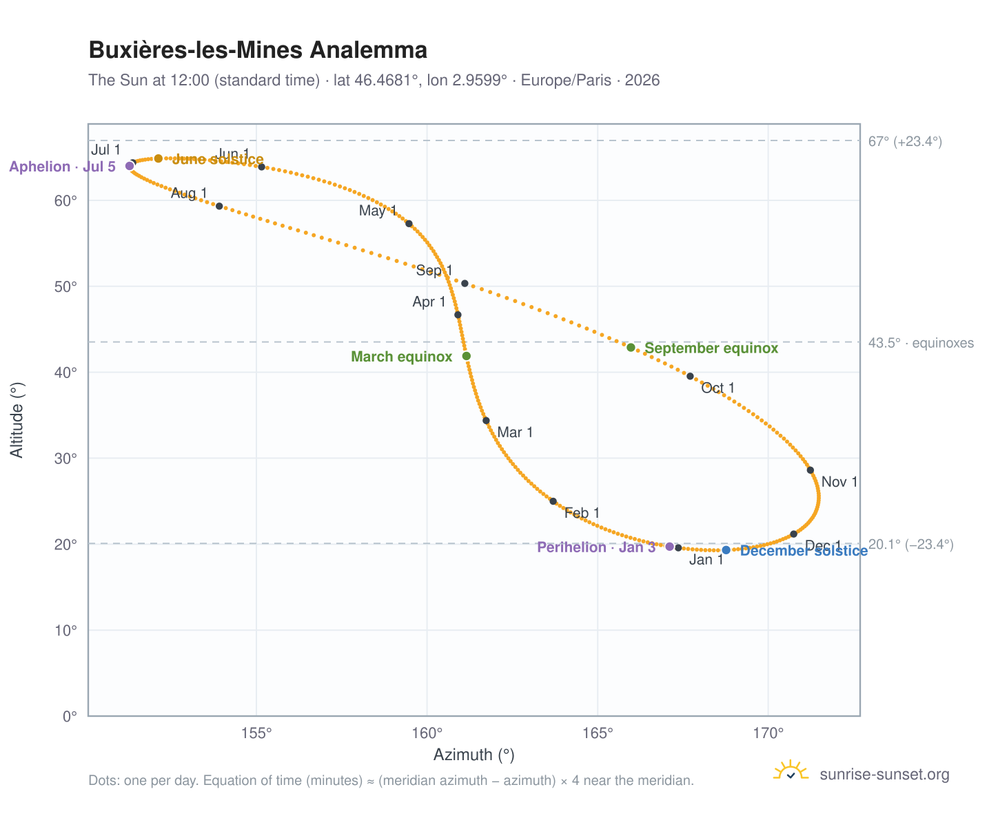Buxières-les-Mines analemma chart: the Sun at 12:00 (standard time) through the year