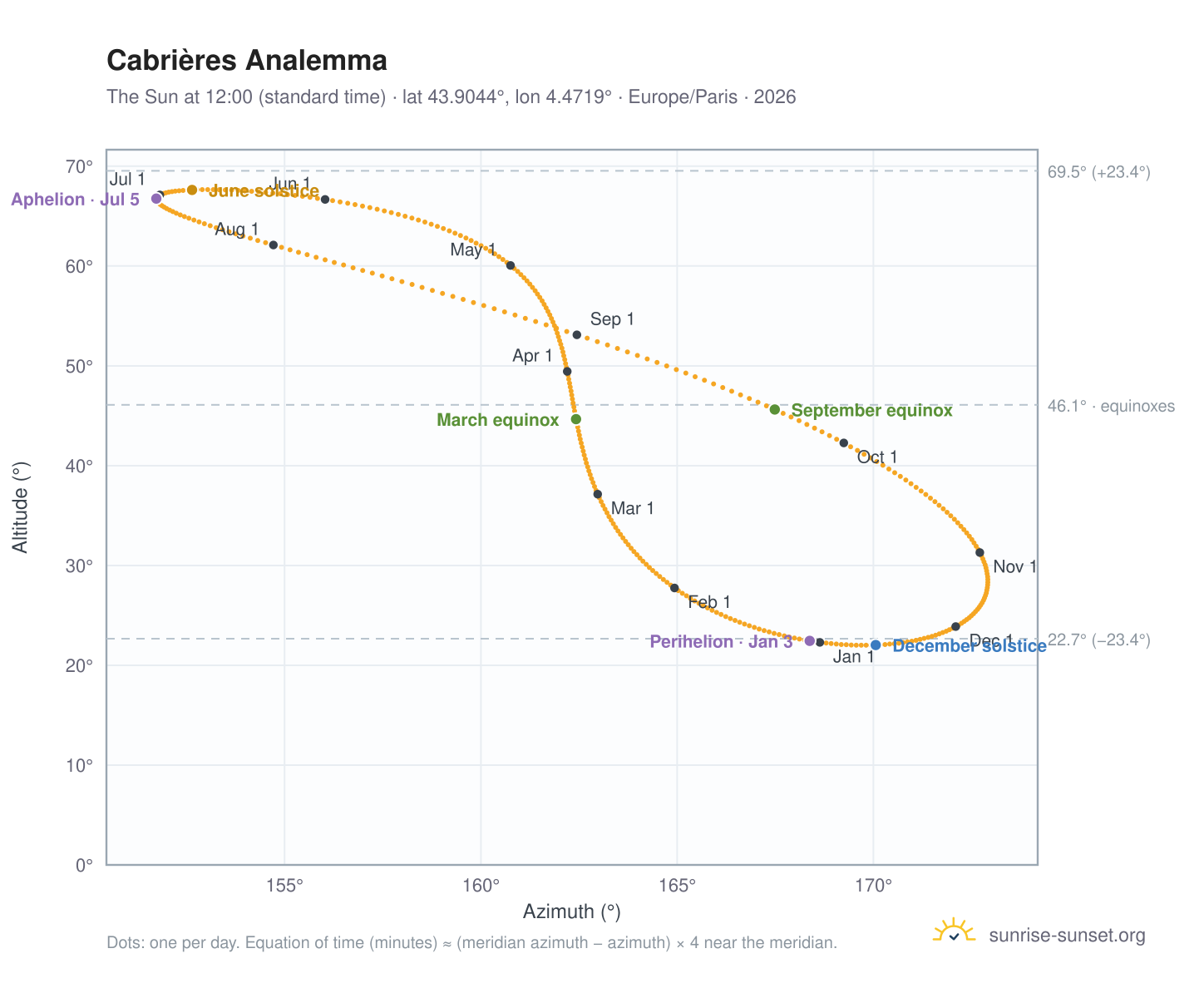 Cabrières analemma chart: the Sun at 12:00 (standard time) through the year