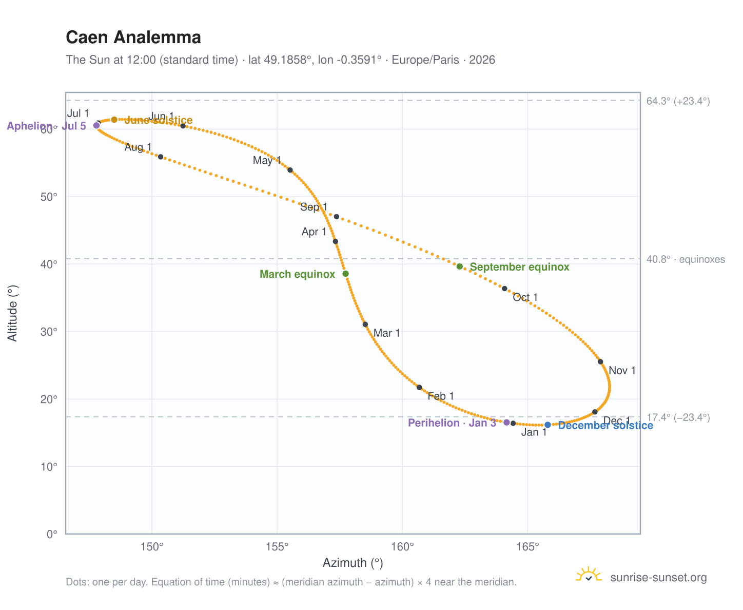 Caen analemma chart: the Sun at 12:00 (standard time) through the year