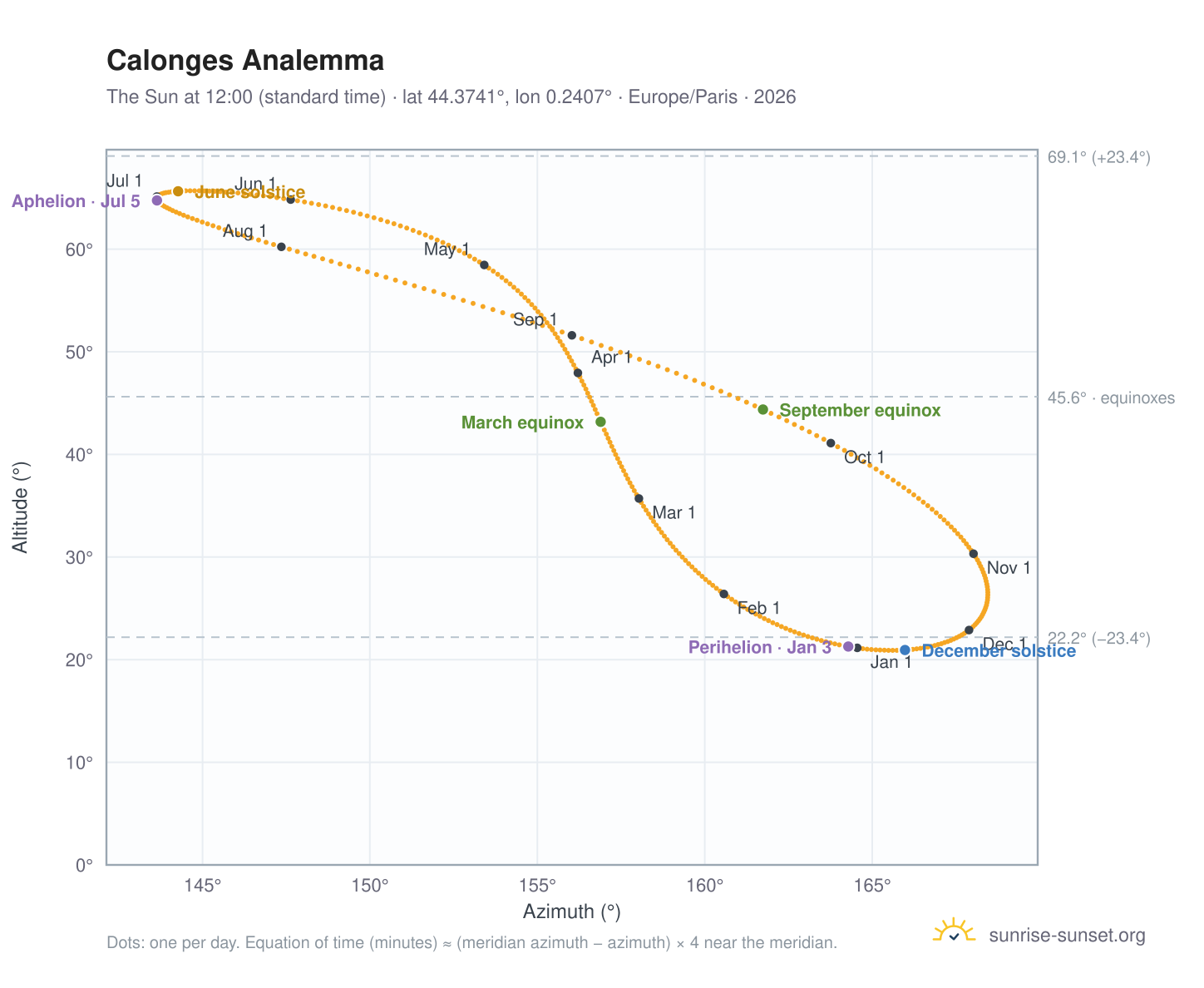 Calonges analemma chart: the Sun at 12:00 (standard time) through the year
