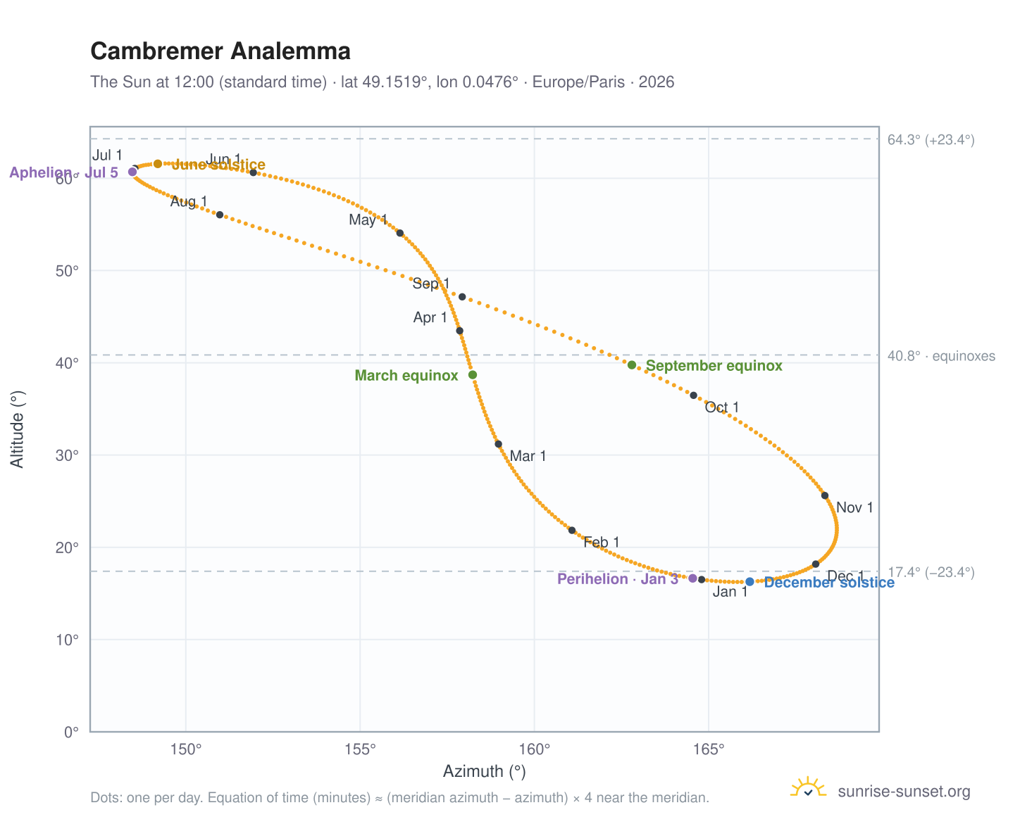 Cambremer analemma chart: the Sun at 12:00 (standard time) through the year