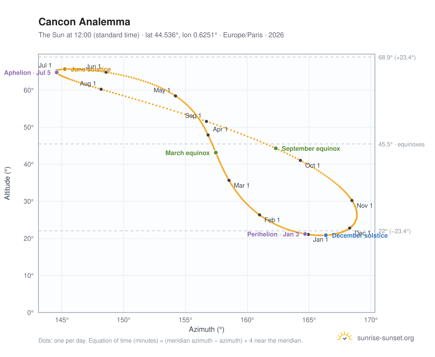 Cancon analemma chart: the Sun at 12:00 (standard time) through the year