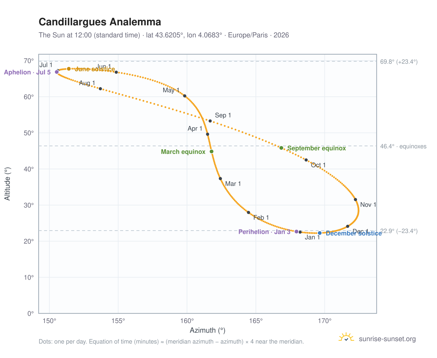 Candillargues analemma chart: the Sun at 12:00 (standard time) through the year