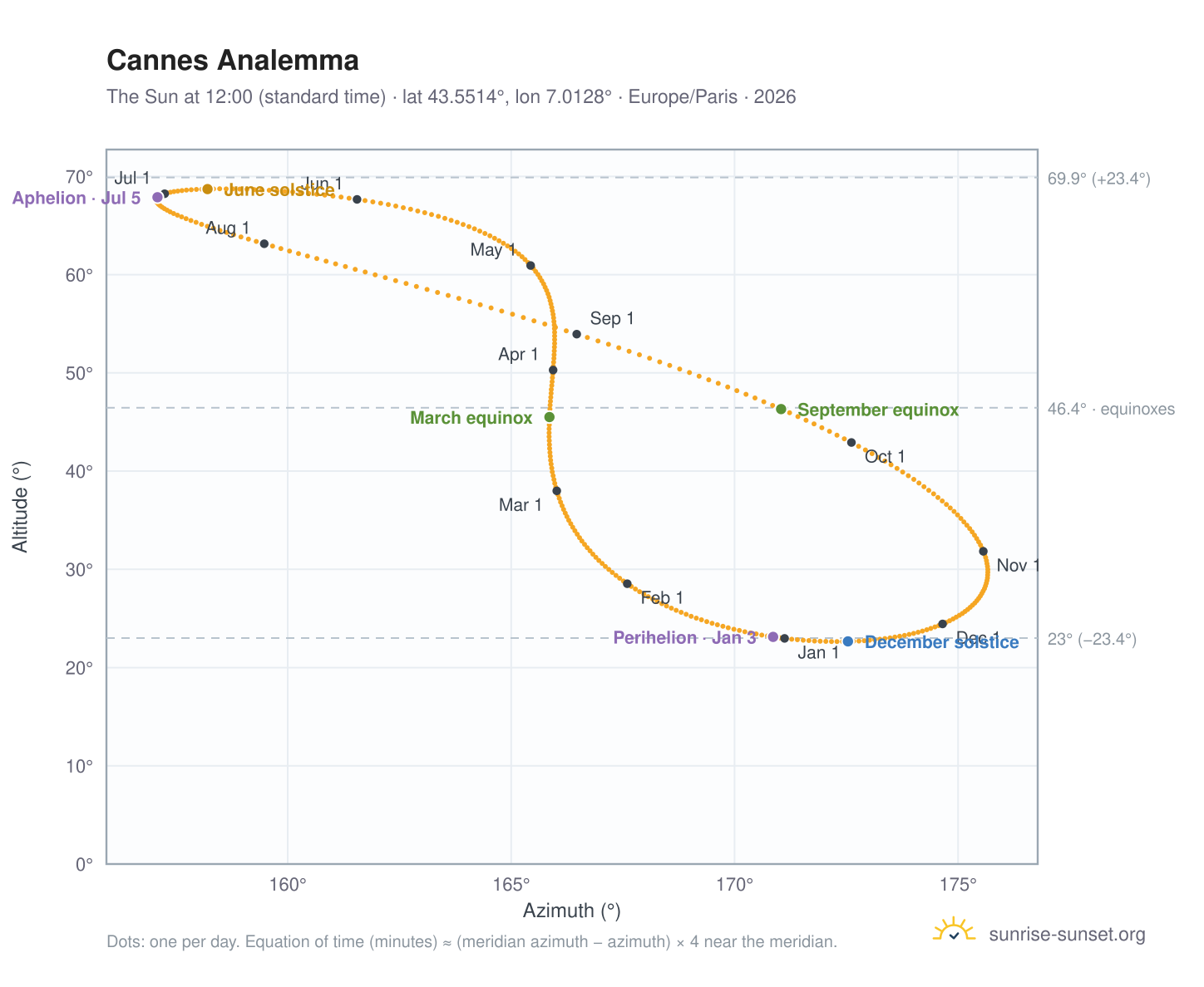Cannes analemma chart: the Sun at 12:00 (standard time) through the year