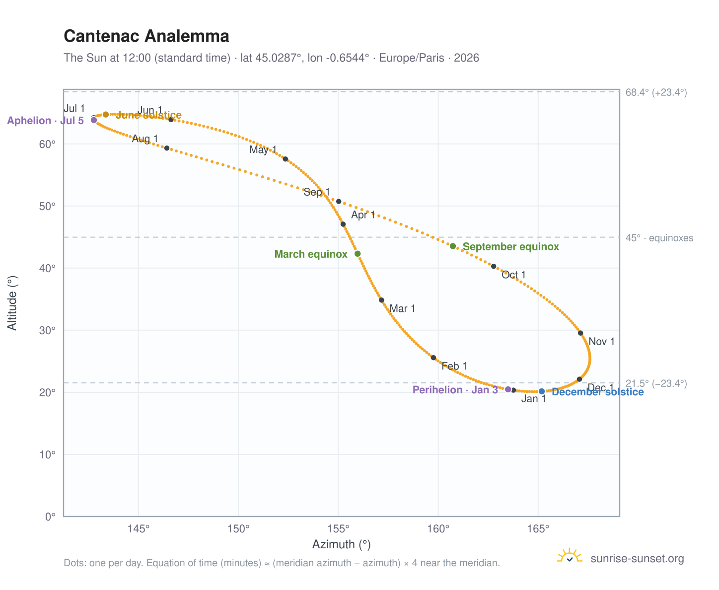 Cantenac analemma chart: the Sun at 12:00 (standard time) through the year