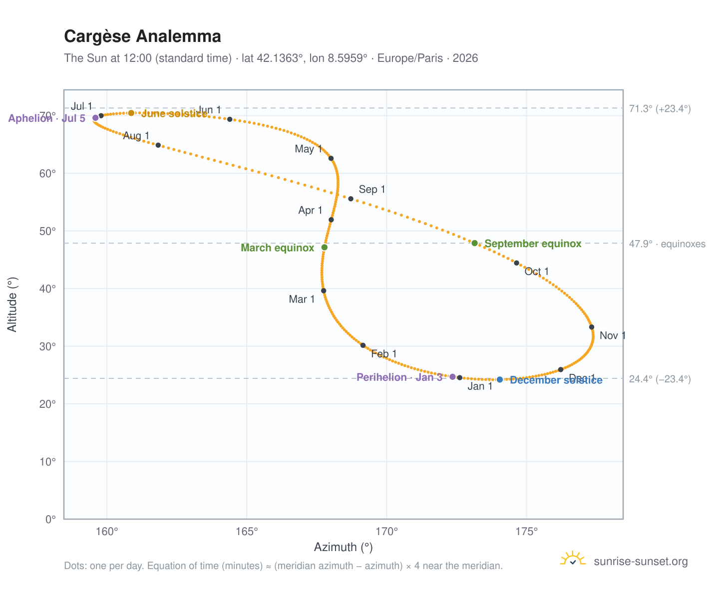 Cargèse analemma chart: the Sun at 12:00 (standard time) through the year