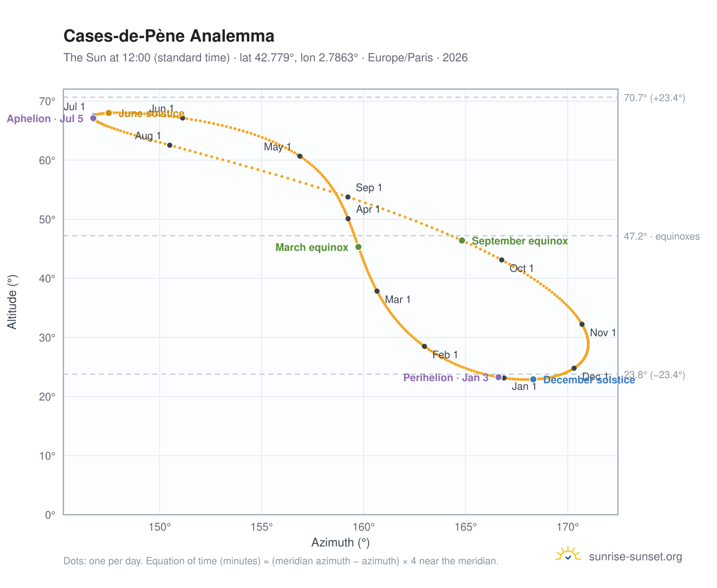 Cases-de-Pène analemma chart: the Sun at 12:00 (standard time) through the year