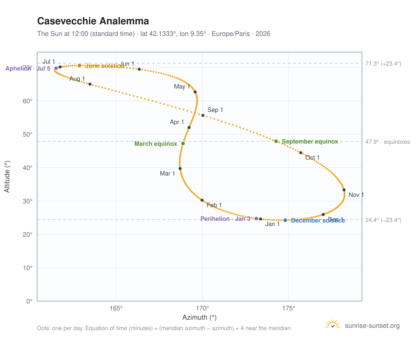 Casevecchie analemma chart: the Sun at 12:00 (standard time) through the year