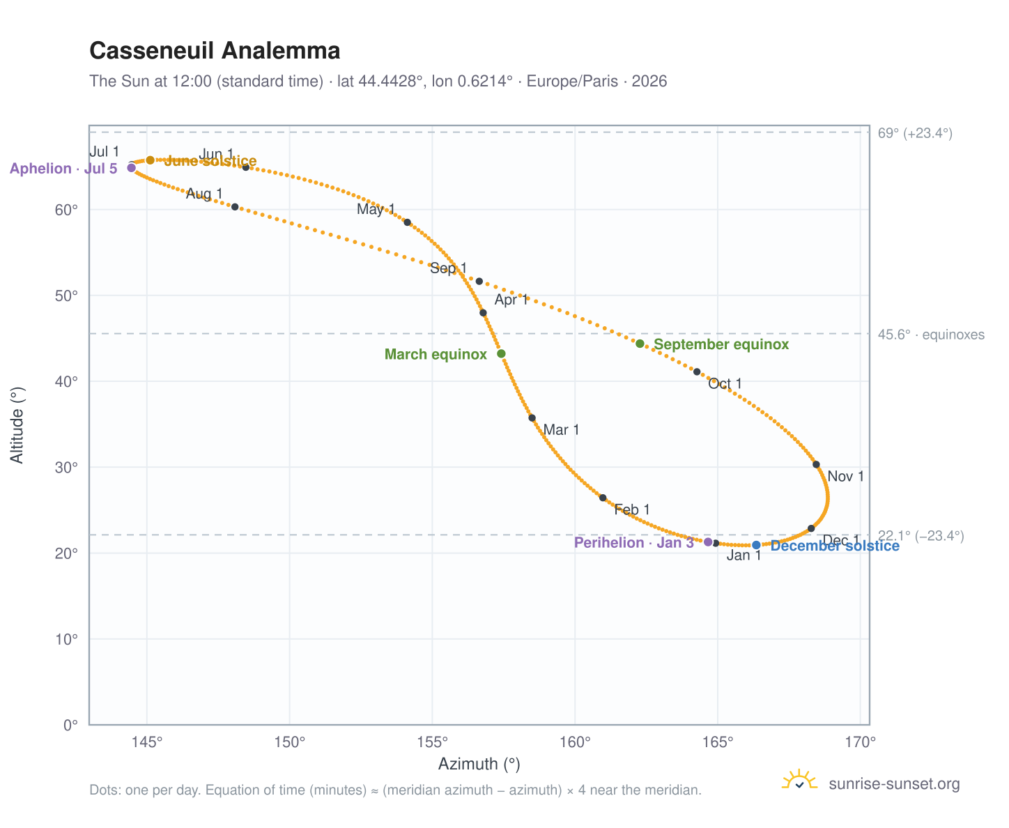 Casseneuil analemma chart: the Sun at 12:00 (standard time) through the year