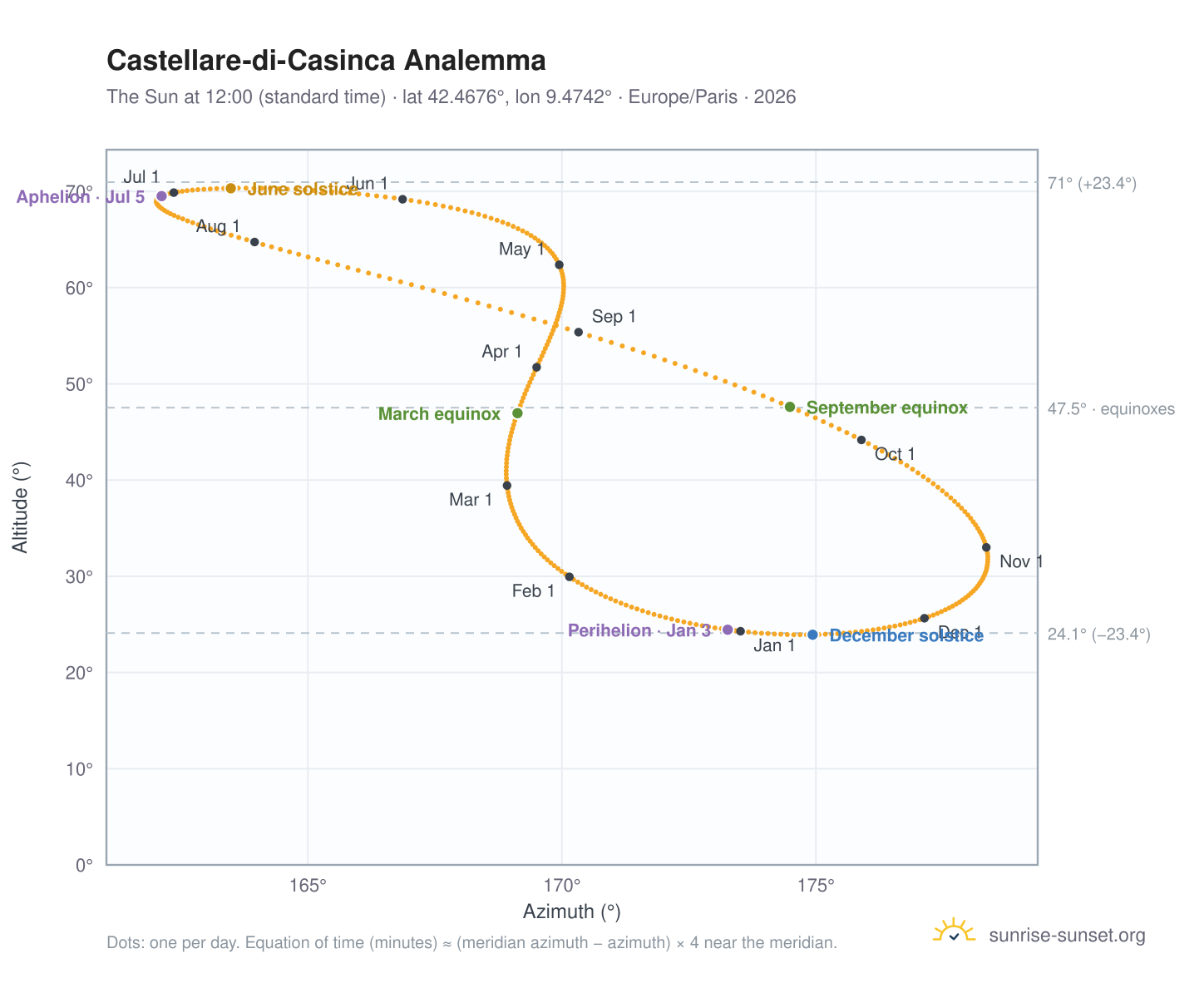 Castellare-di-Casinca analemma chart: the Sun at 12:00 (standard time) through the year