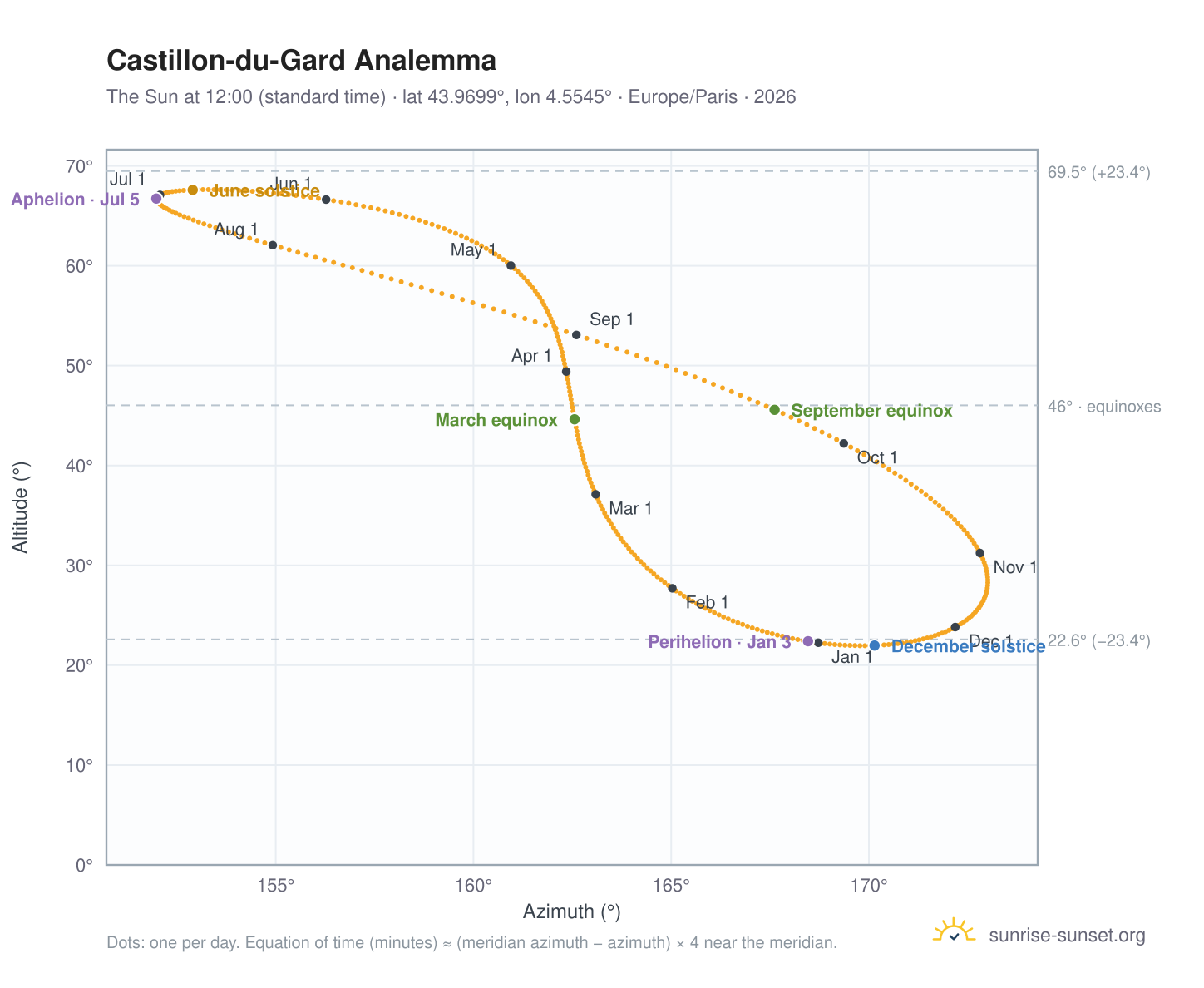 Castillon-du-Gard analemma chart: the Sun at 12:00 (standard time) through the year