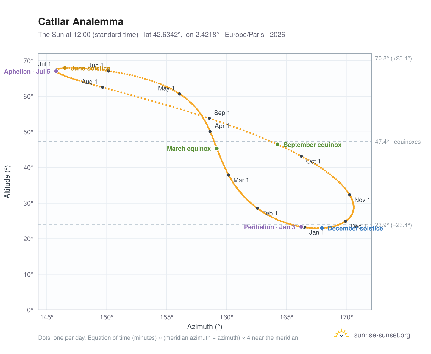 Catllar analemma chart: the Sun at 12:00 (standard time) through the year