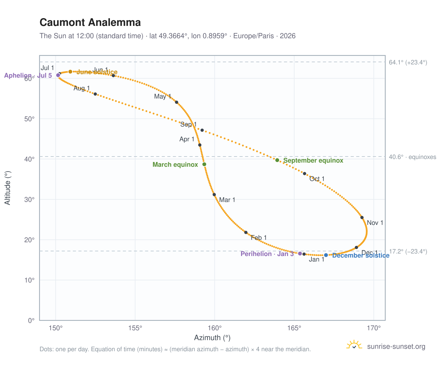 Caumont analemma chart: the Sun at 12:00 (standard time) through the year