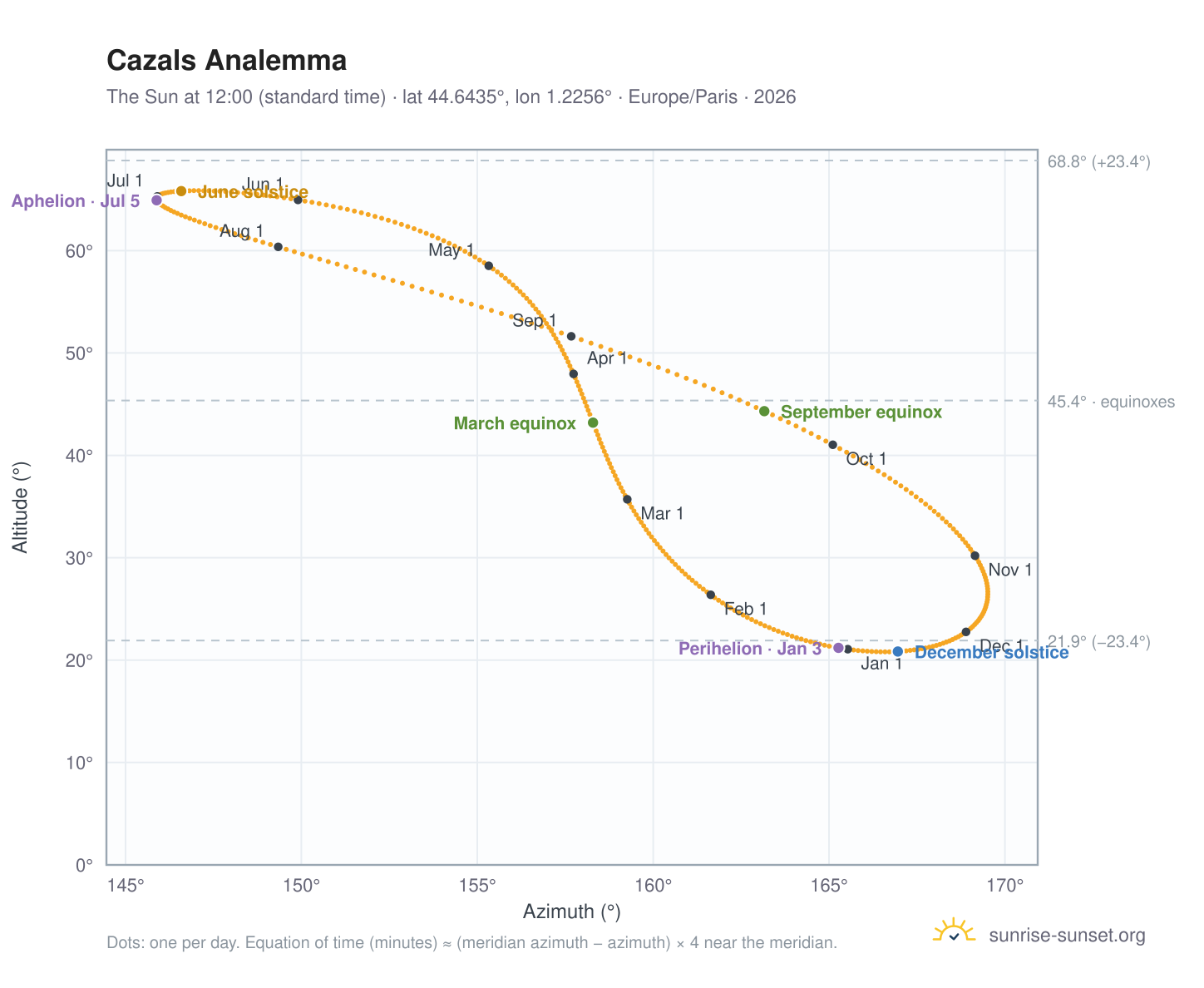 Cazals analemma chart: the Sun at 12:00 (standard time) through the year