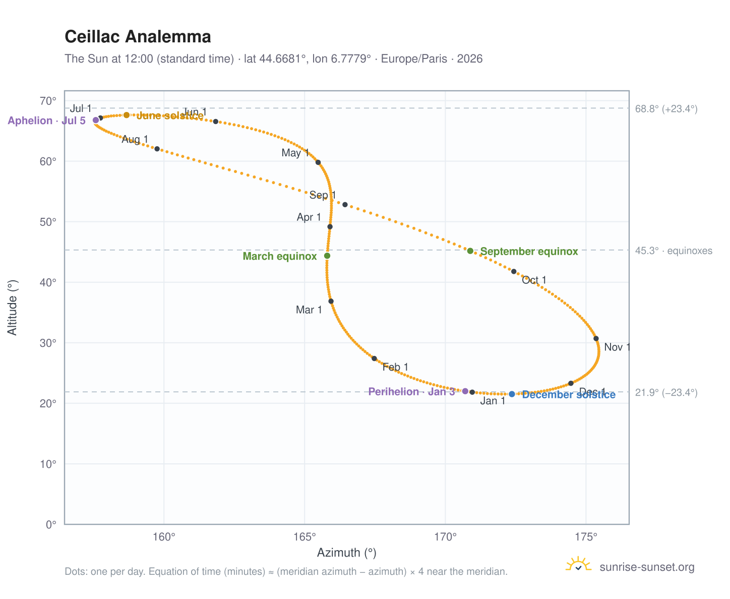 Ceillac analemma chart: the Sun at 12:00 (standard time) through the year