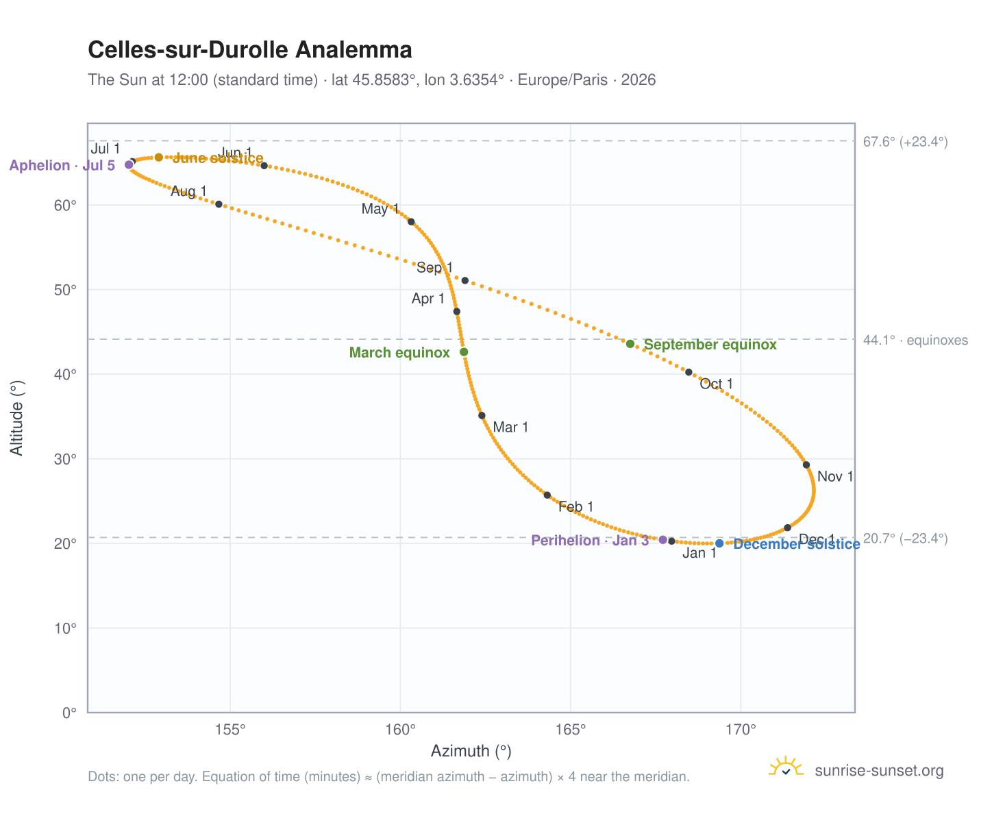 Celles-sur-Durolle analemma chart: the Sun at 12:00 (standard time) through the year