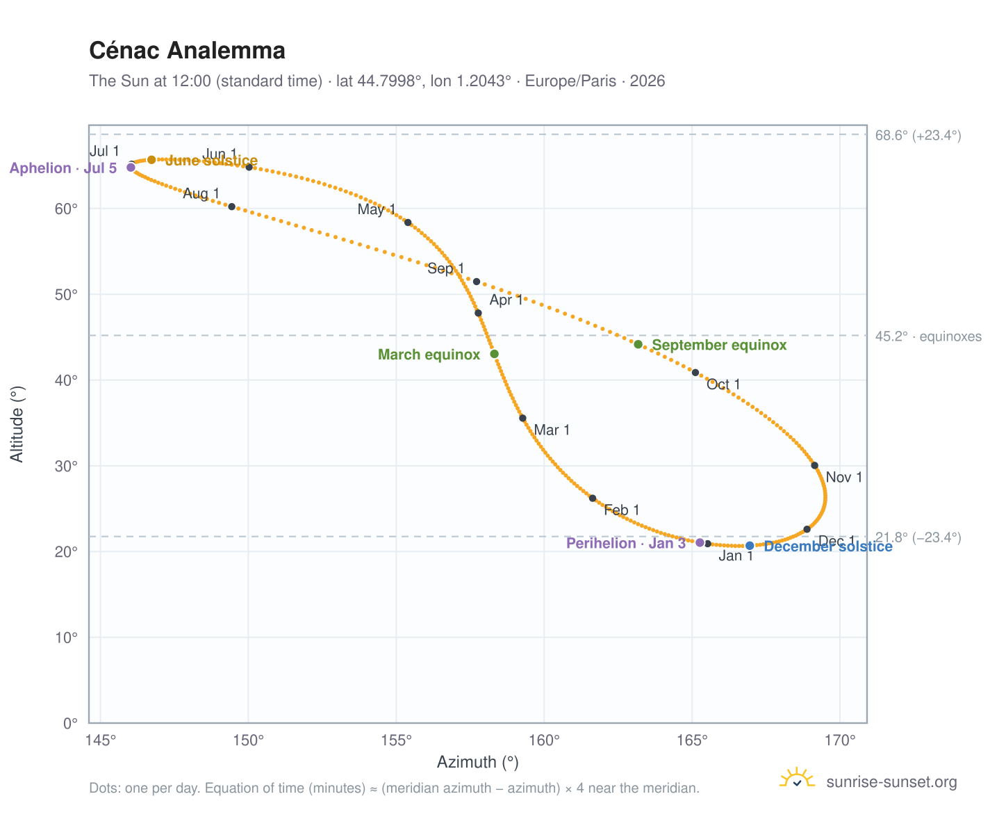 Cénac analemma chart: the Sun at 12:00 (standard time) through the year