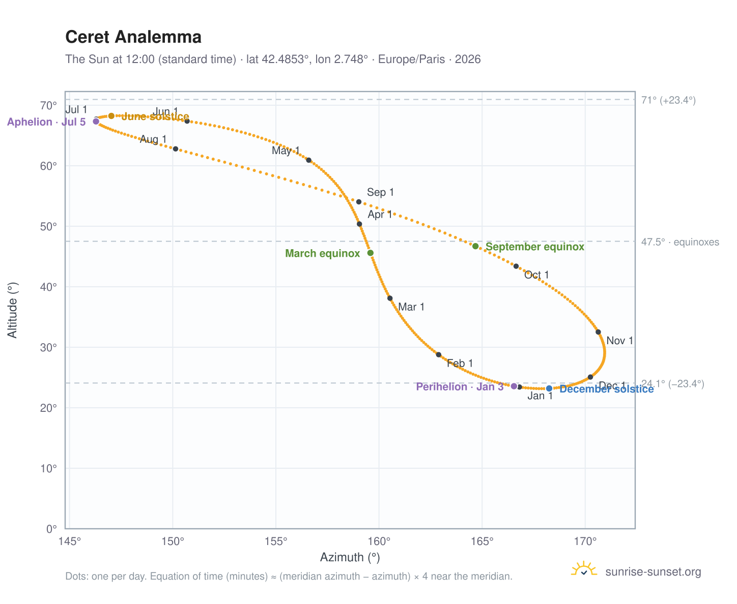 Ceret analemma chart: the Sun at 12:00 (standard time) through the year