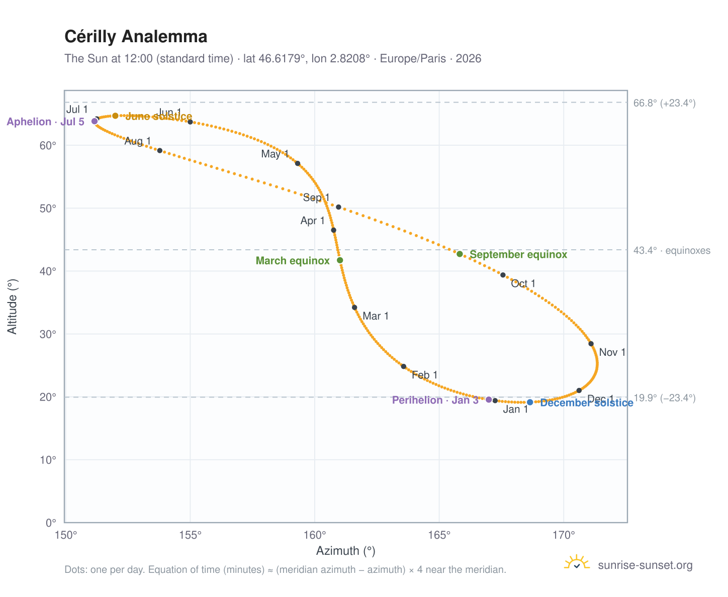 Cérilly analemma chart: the Sun at 12:00 (standard time) through the year
