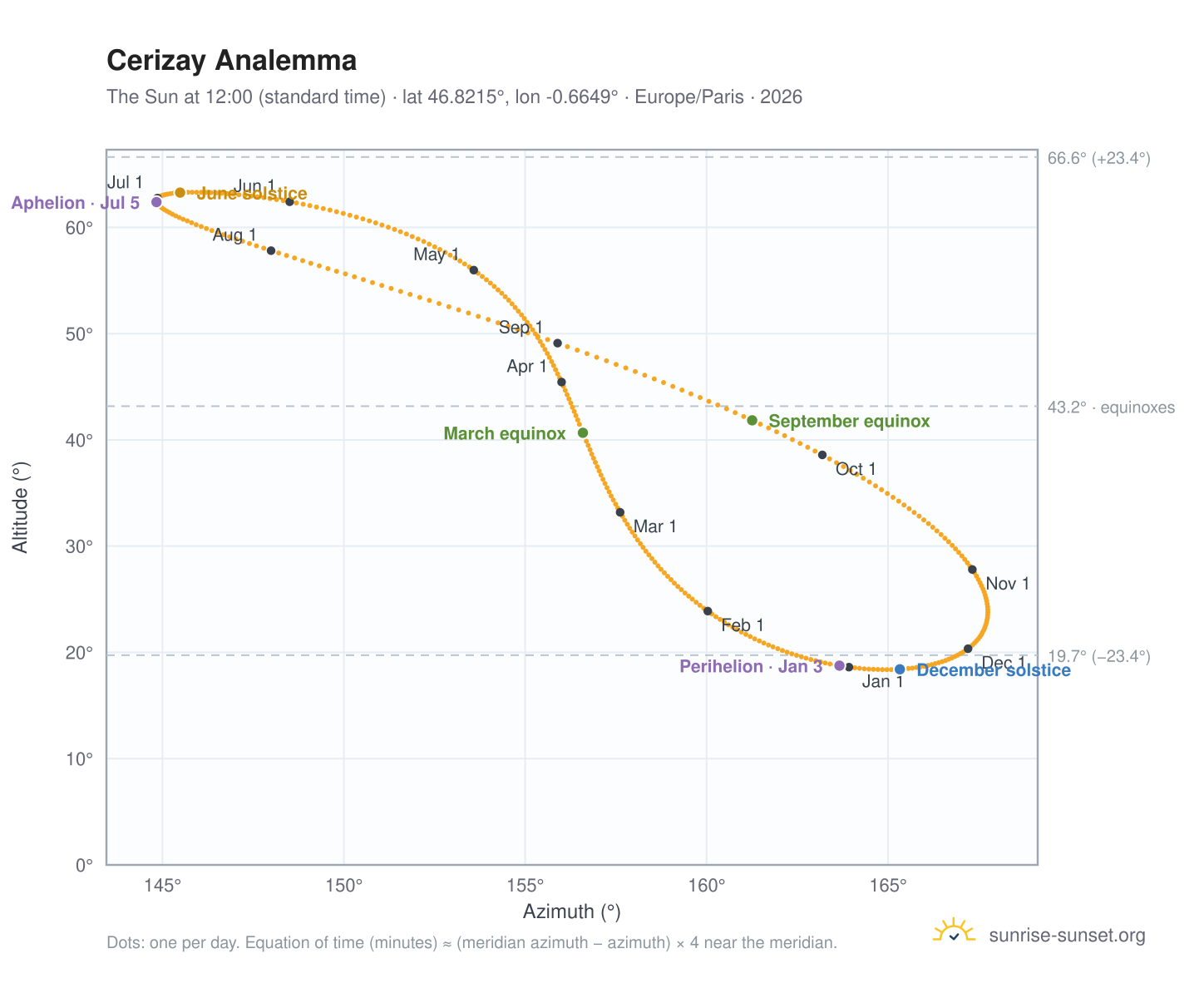 Cerizay analemma chart: the Sun at 12:00 (standard time) through the year