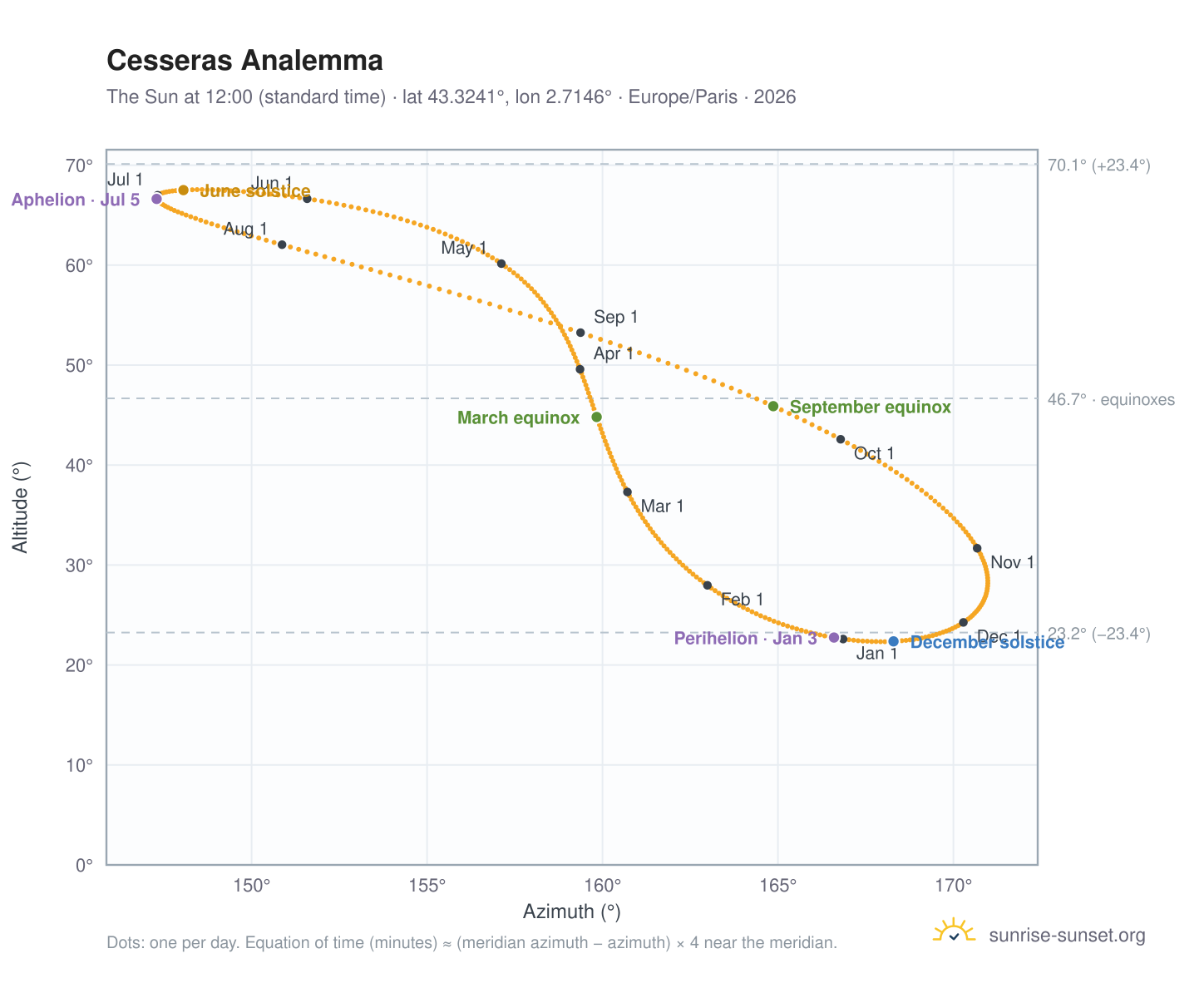 Cesseras analemma chart: the Sun at 12:00 (standard time) through the year
