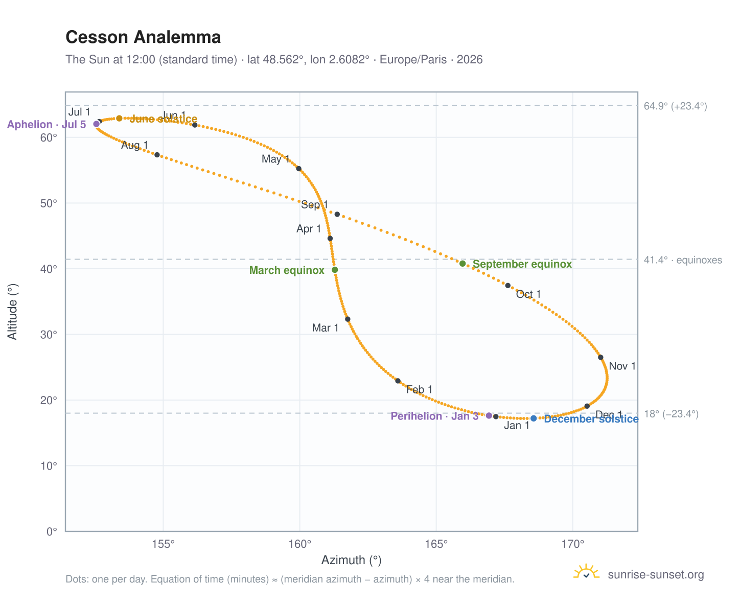 Cesson analemma chart: the Sun at 12:00 (standard time) through the year