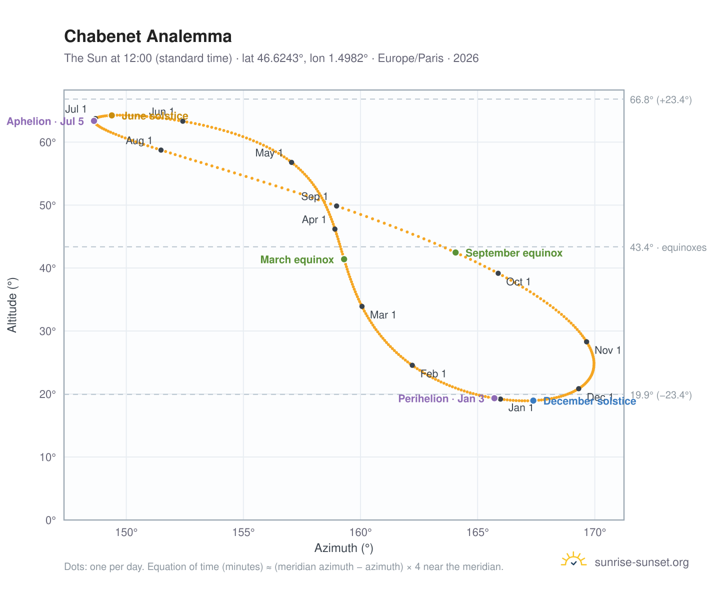 Chabenet analemma chart: the Sun at 12:00 (standard time) through the year