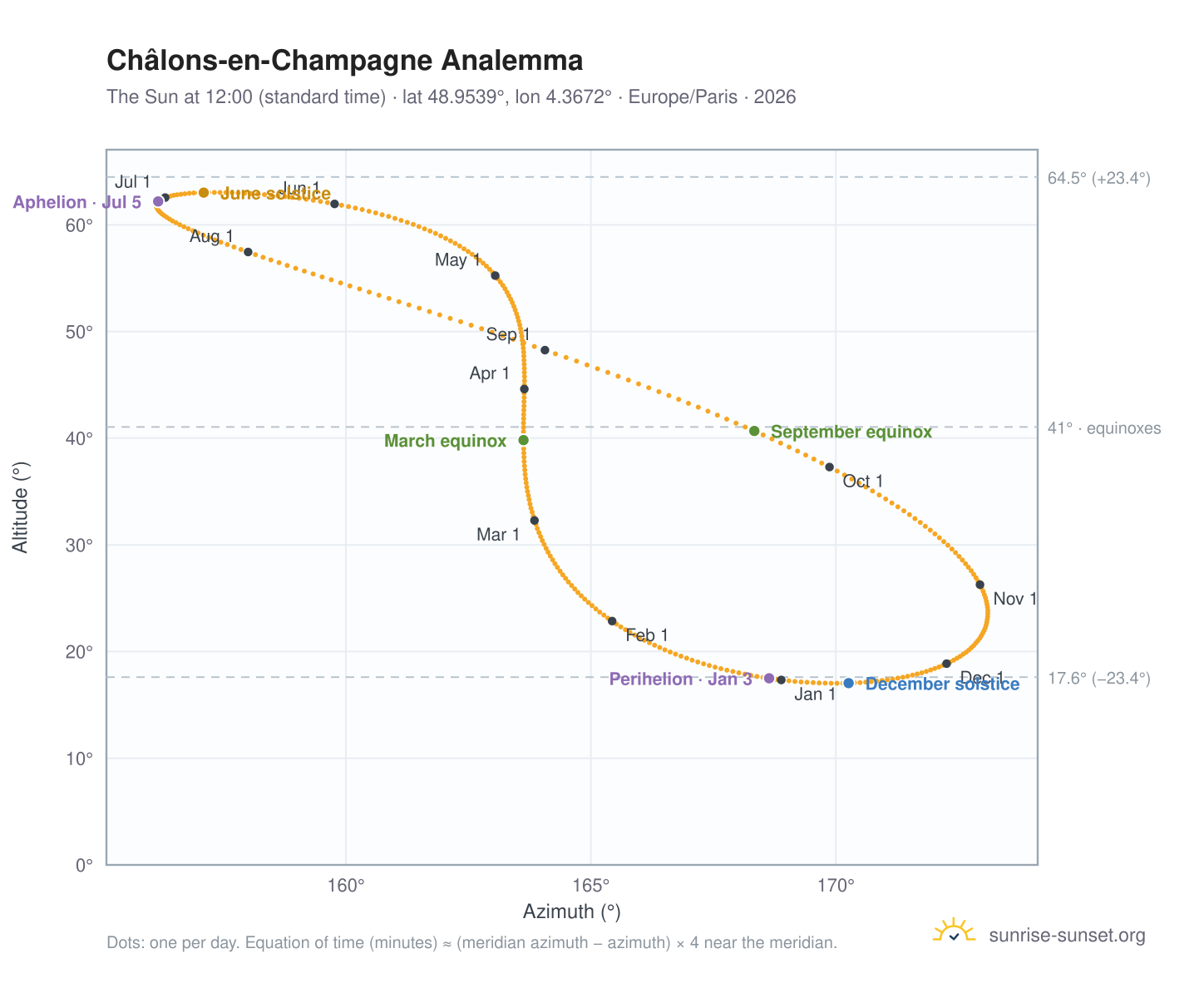 Châlons-en-Champagne analemma chart: the Sun at 12:00 (standard time) through the year