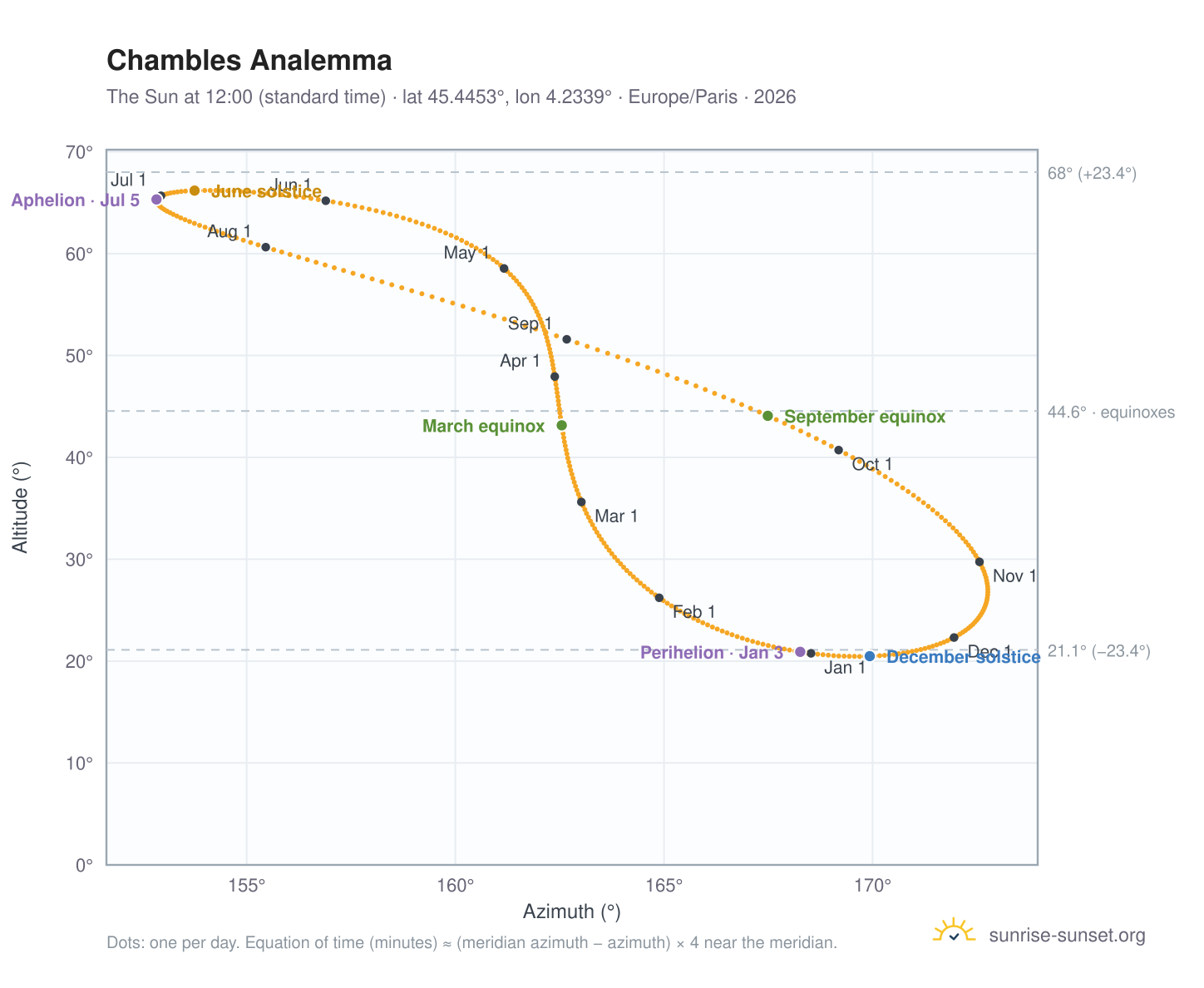 Chambles analemma chart: the Sun at 12:00 (standard time) through the year