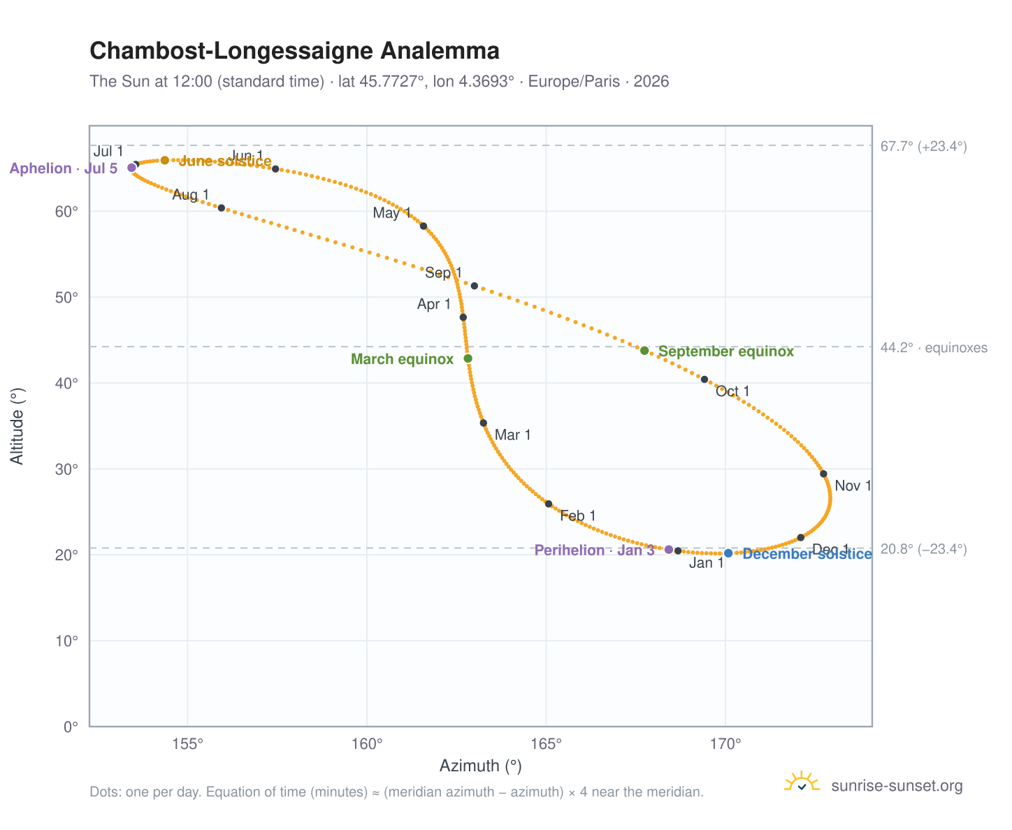 Chambost-Longessaigne analemma chart: the Sun at 12:00 (standard time) through the year