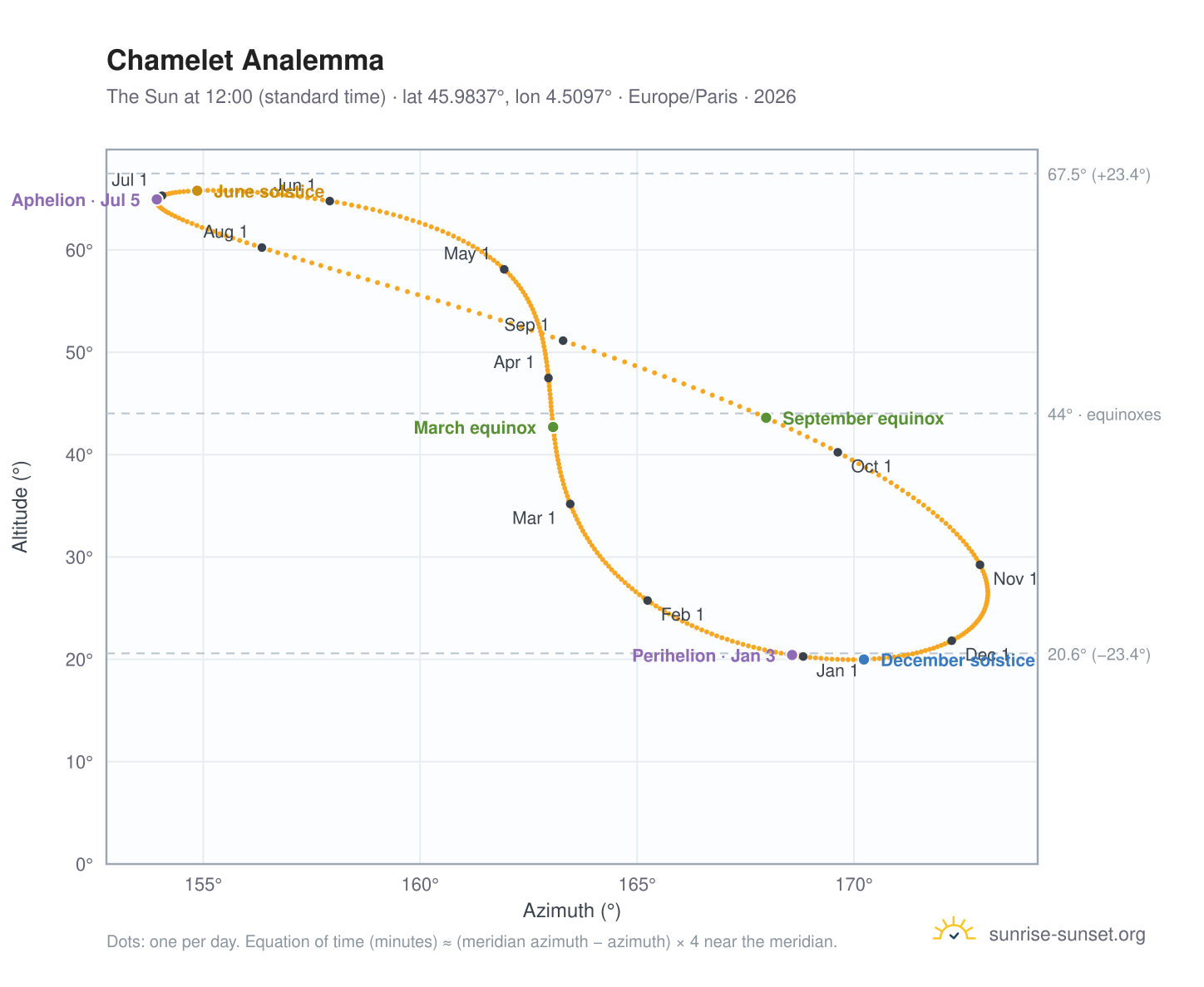 Chamelet analemma chart: the Sun at 12:00 (standard time) through the year