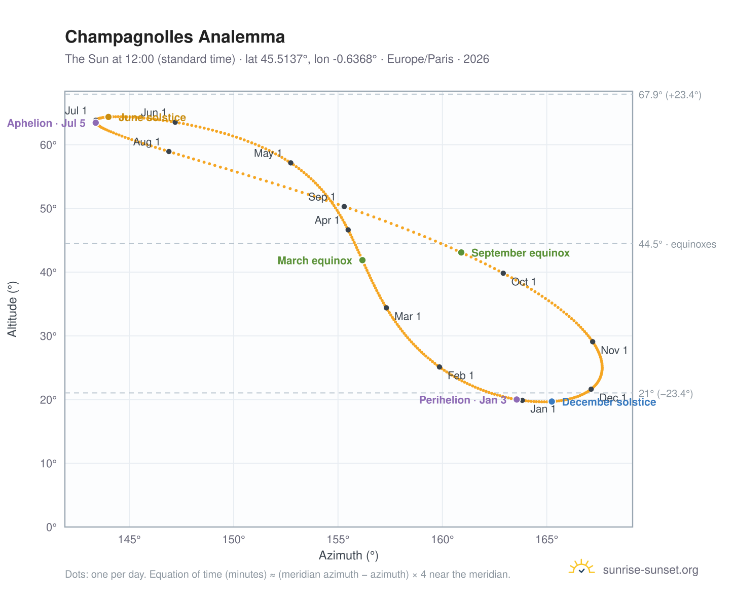 Champagnolles analemma chart: the Sun at 12:00 (standard time) through the year