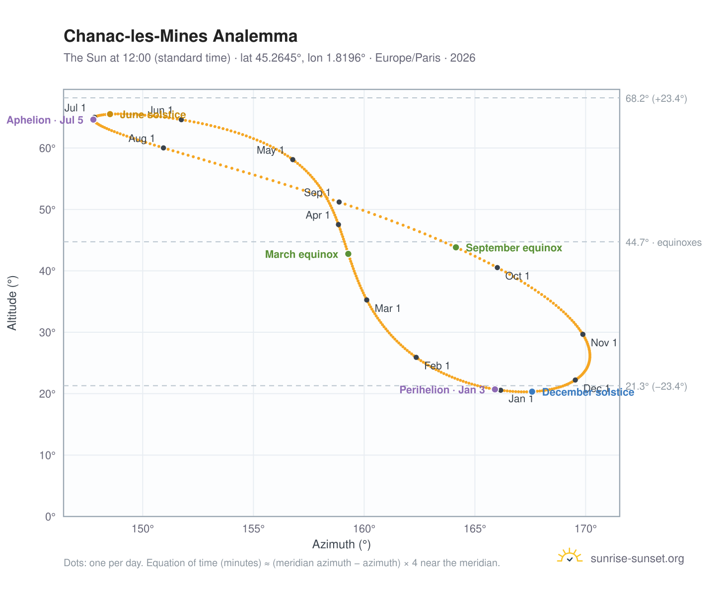 Chanac-les-Mines analemma chart: the Sun at 12:00 (standard time) through the year