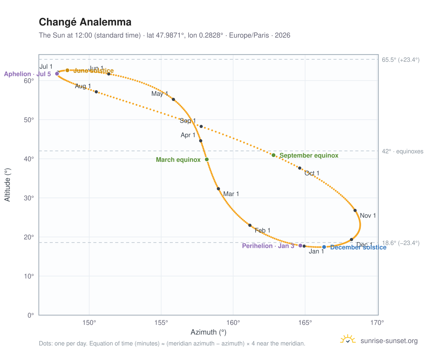Changé analemma chart: the Sun at 12:00 (standard time) through the year
