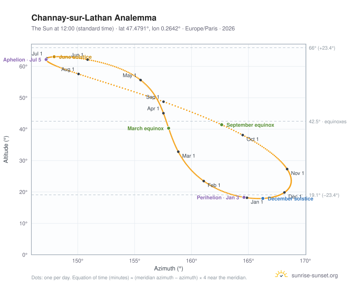 Channay-sur-Lathan analemma chart: the Sun at 12:00 (standard time) through the year