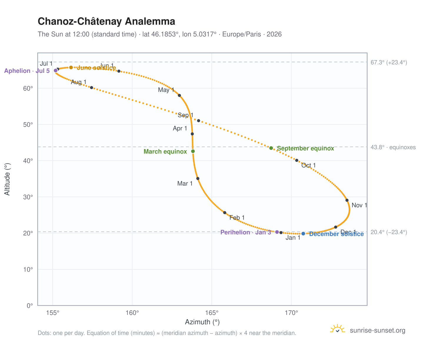 Chanoz-Châtenay analemma chart: the Sun at 12:00 (standard time) through the year